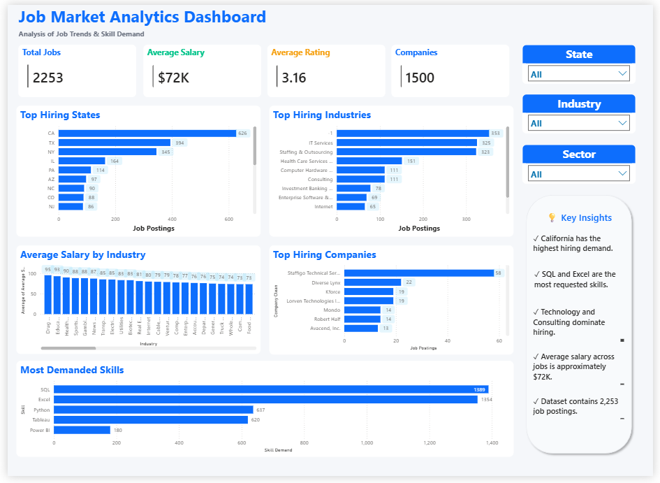 Job Market Analytics Dashboard