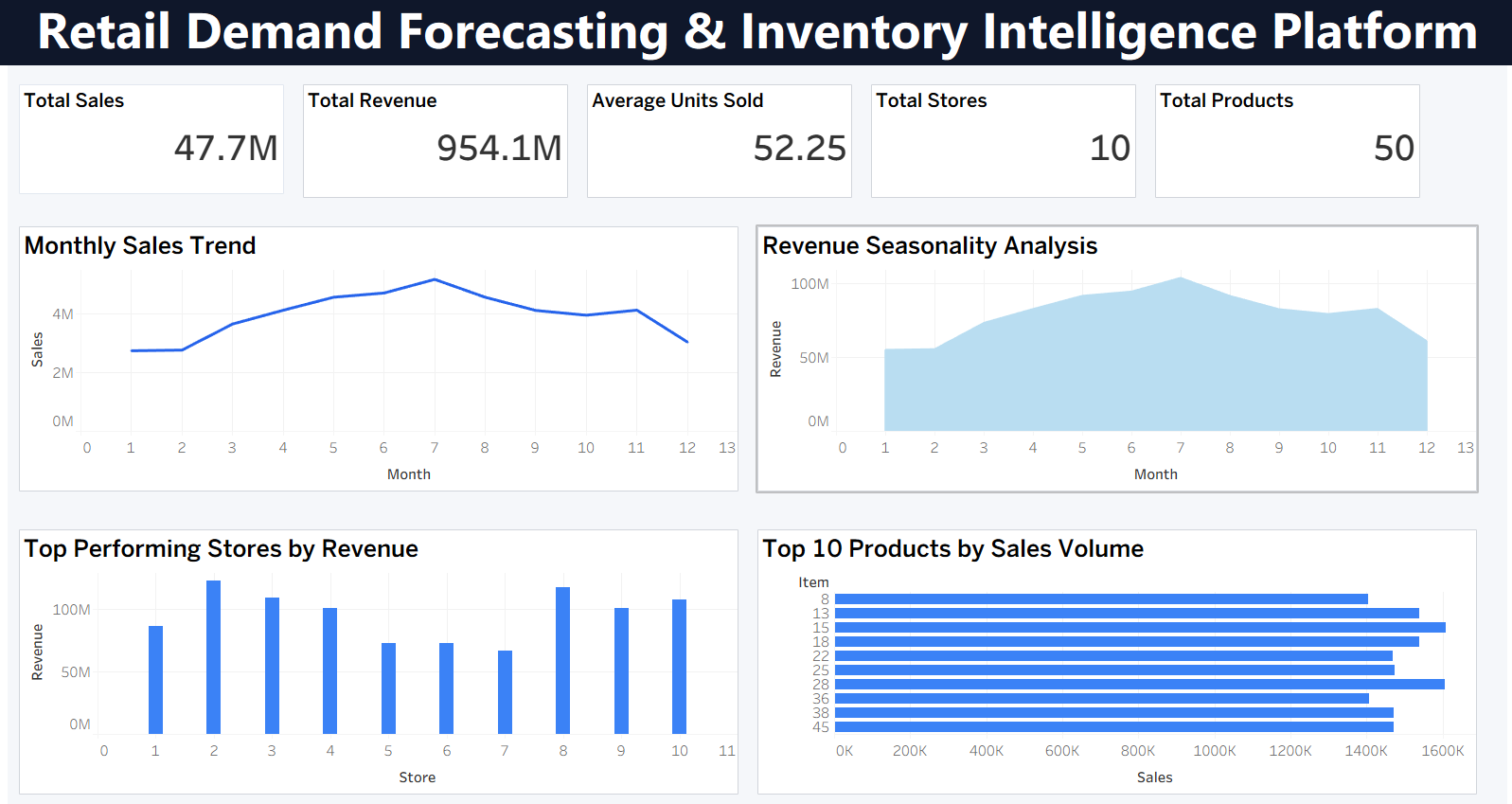 Retail Demand Forecasting & Inventory Intelligence Platform Dashboard